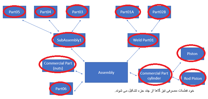 اجزای جدول BOM در حالت Intended سالیدورک